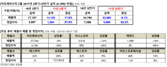 아모레퍼시픽그룹 2분기·상반기 실적 <출처 아모레퍼시픽그룹>